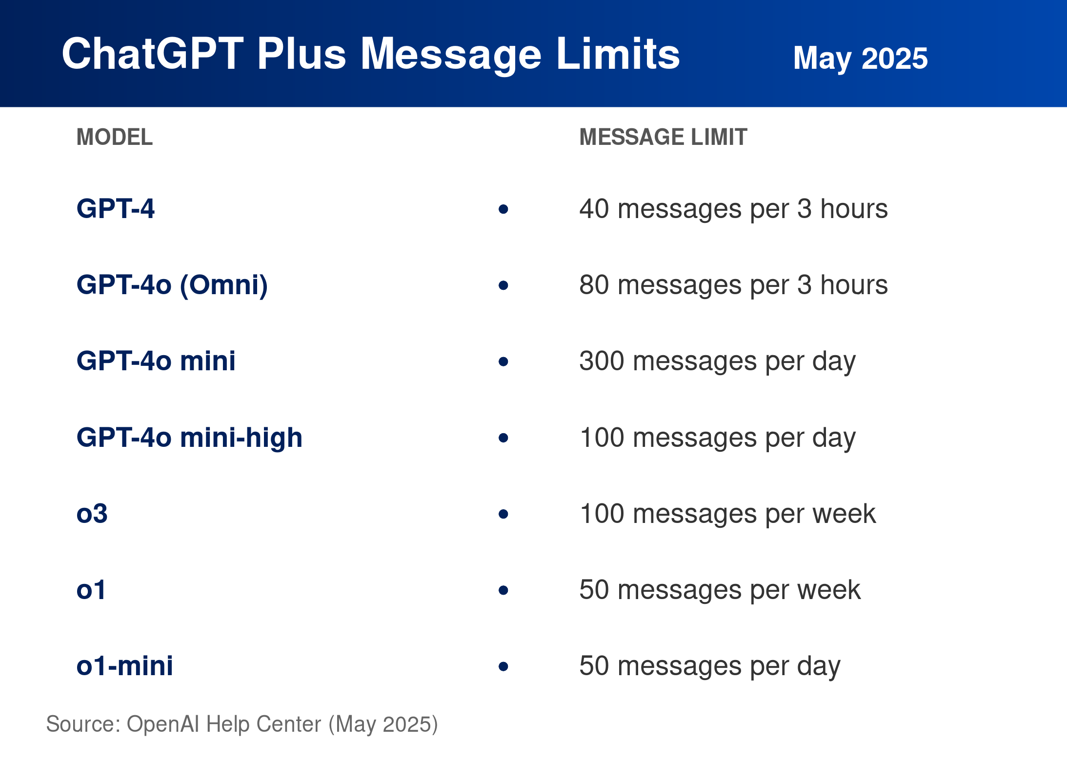 ChatGPT Plus Usage Limits Table