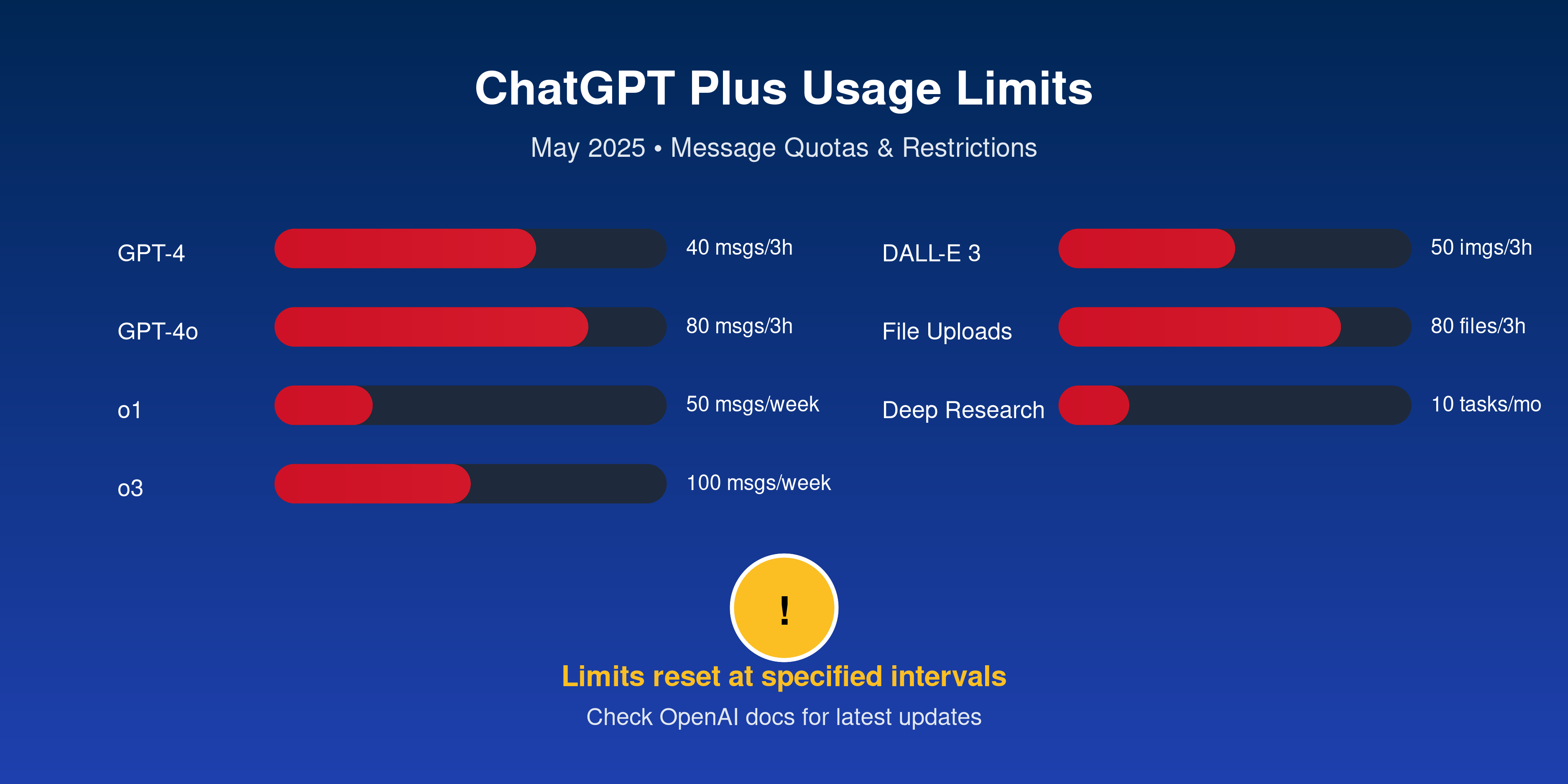 ChatGPT Plus Usage Limits Visualization - May 2025