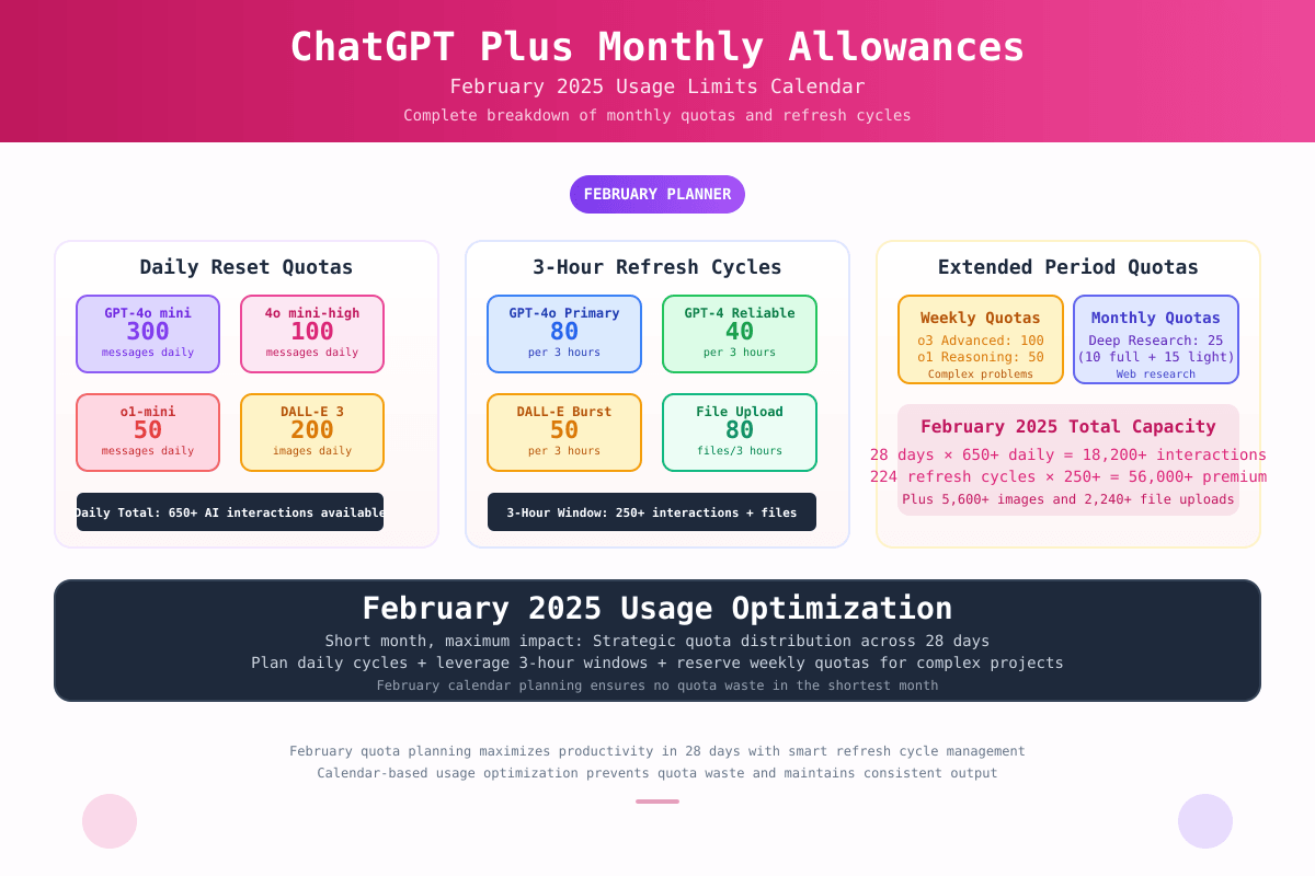 ChatGPT Plus monthly allowances guide for February 2025, showing calendar-based quota planning and optimization for the 28-day month