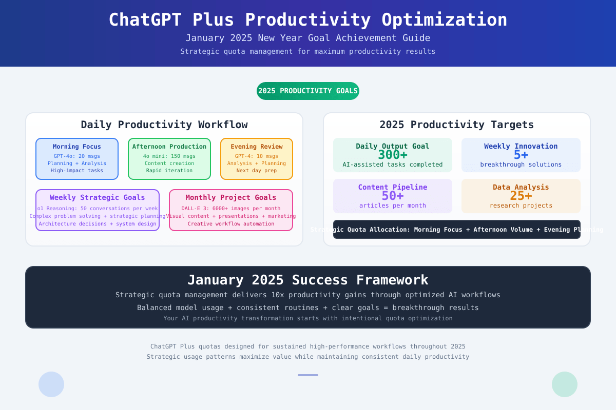 ChatGPT Plus productivity optimization guide for January 2025, showing strategic quota management and New Year goal achievement workflows