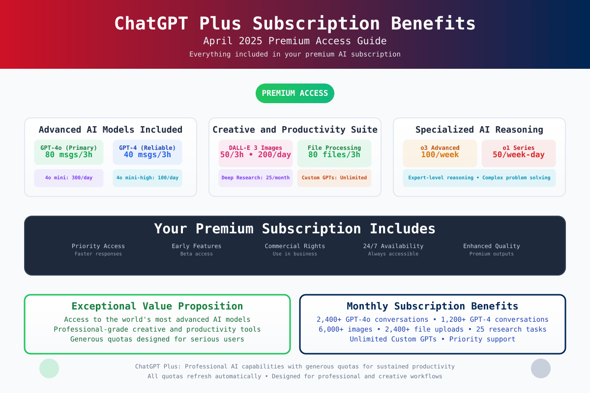 ChatGPT Plus subscription benefits and premium access guide for April 2025, showing included AI models, creative tools, and value proposition